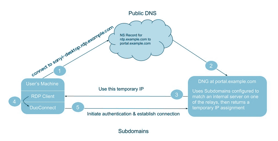 DUO Network Gateway RDP support
