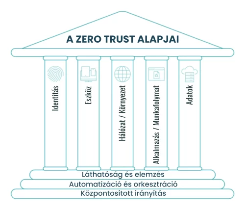 A Zero Trust alapjai